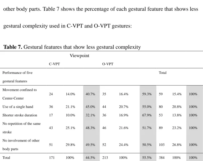 Table 7. Gestural features that show less gestural complexity   