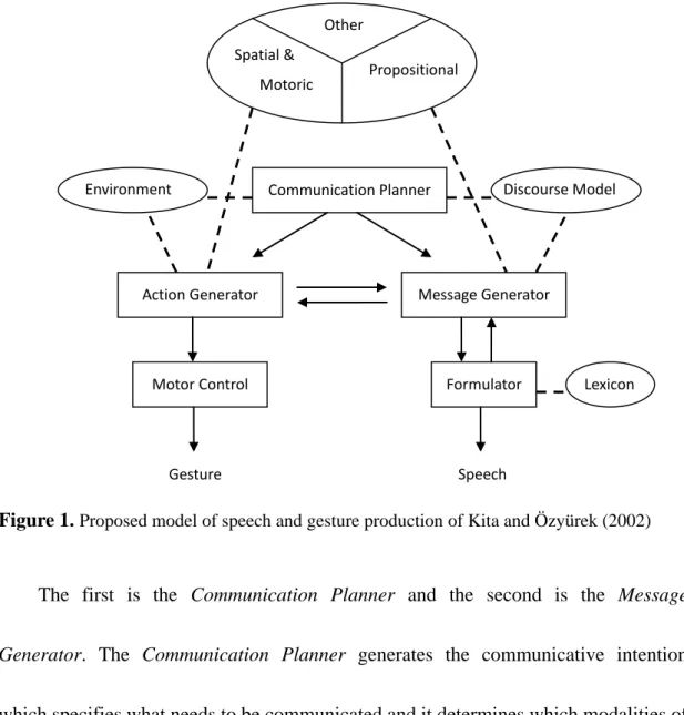 Figure 1.  Proposed model of speech and gesture production of Kita and Ö zyürek (2002) 