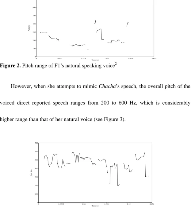 Figure 2. Pitch range of F1’s natural speaking voice 2