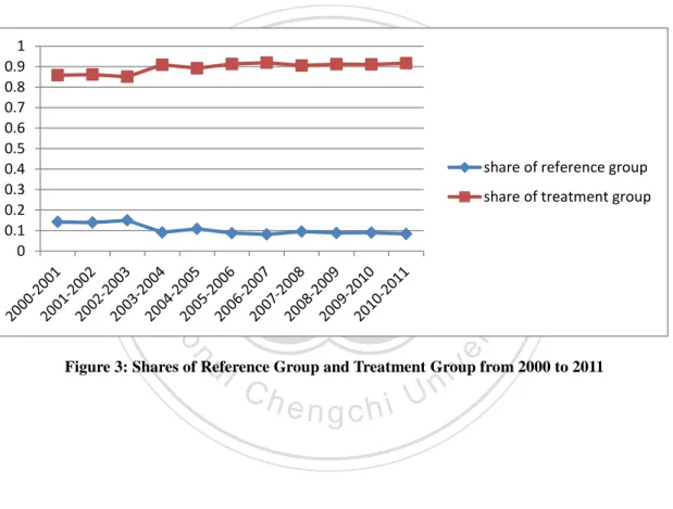 Figure 3: Shares of Reference Group and Treatment Group from 2000 to 201100.10.20.30.40.50.60.70.80.91