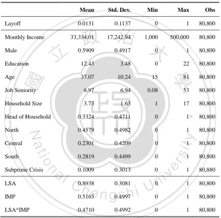 Table 2: Summary Statistics (2000-2011) 