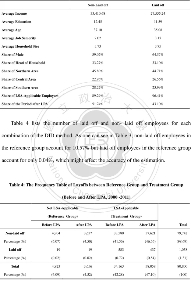 Table 3: Basic Characteristics of Laid off Employees and non-Laid off Employees 