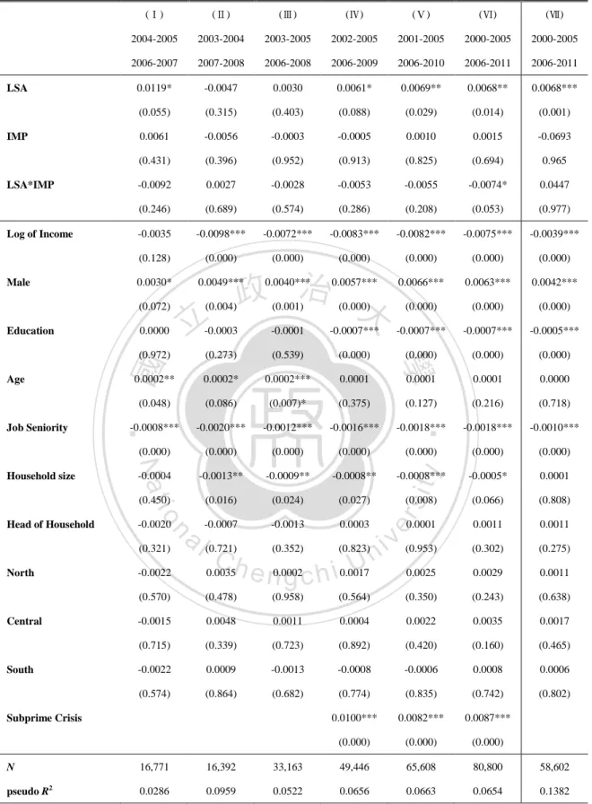 Table 5: Impact of Severance Pay on Layoff Rate (Average Marginal Effects) 