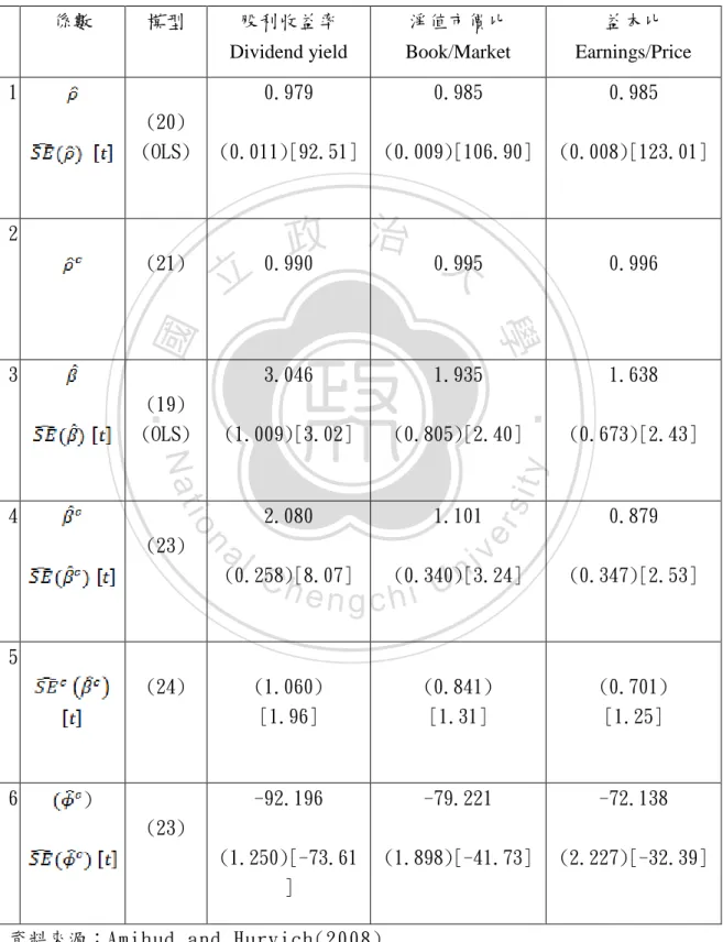 表 4.5Amihud and Hurvich(2008) 在 單 一 變 數 預 測 模 型 (single  predi ctive models ) 下 的 實 證 結 果 。 資 料 選 取 期 間 為 美 國 NYSE, 1963