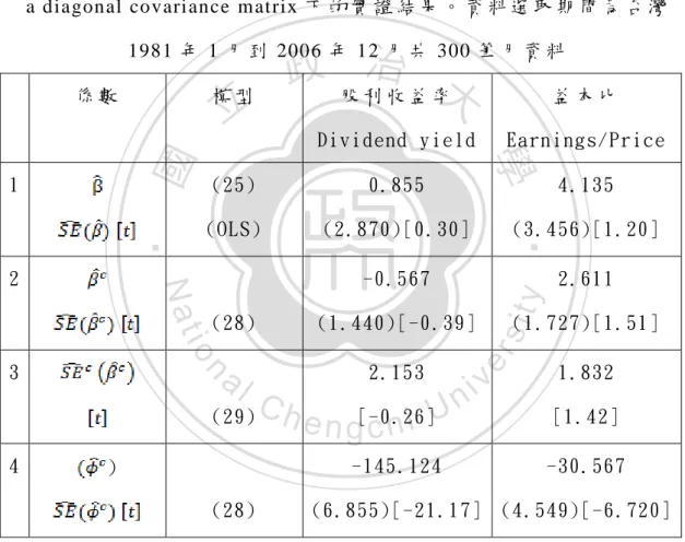 表 4.9 為 本 研 究 在 多 重 變 數 預 測 模 型 (multiple predictive models) -with  a diagonal covari ance  m at rix 下 的 實 證 結 果 。 資 料 選 取 期 間 為 台 灣