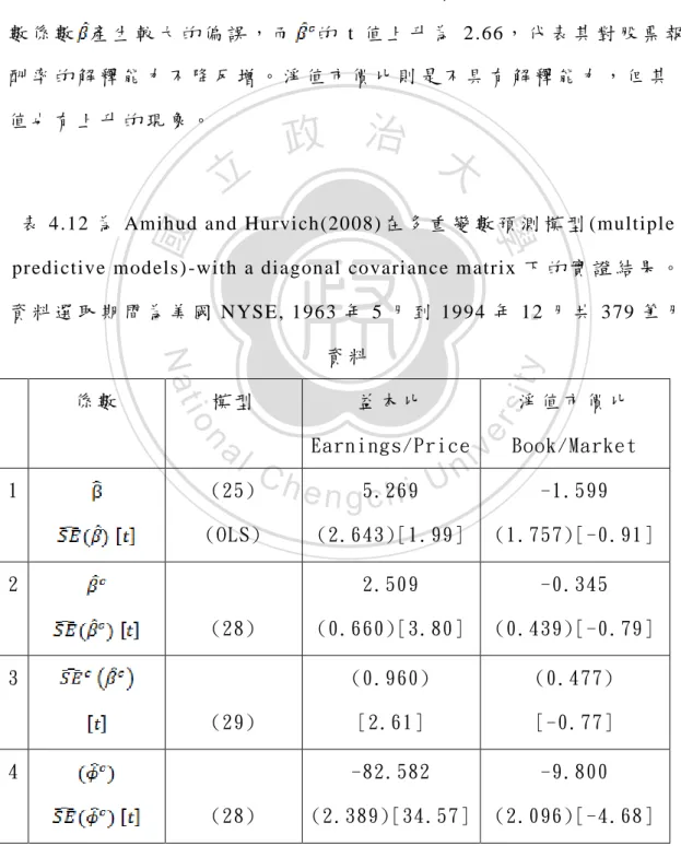 表 4.12 為 Amihud and Hurvich(2008) 在 多 重 變 數 預 測 模 型 (multiple  predi ctive models ) -with a di agonal covari ance m atrix 下 的 實 證 結 果 。 資 料 選 取 期 間 為 美 國 NYSE, 1963 年 5 月 到 1994 年 12 月 共 379 筆 月 資 料   係 數   模 型   益 本 比   Earnings/Price   淨 值 市 價 比   Book/M