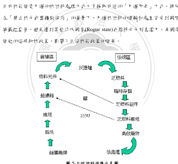 圖 2- 1:核燃料循環示意圖 