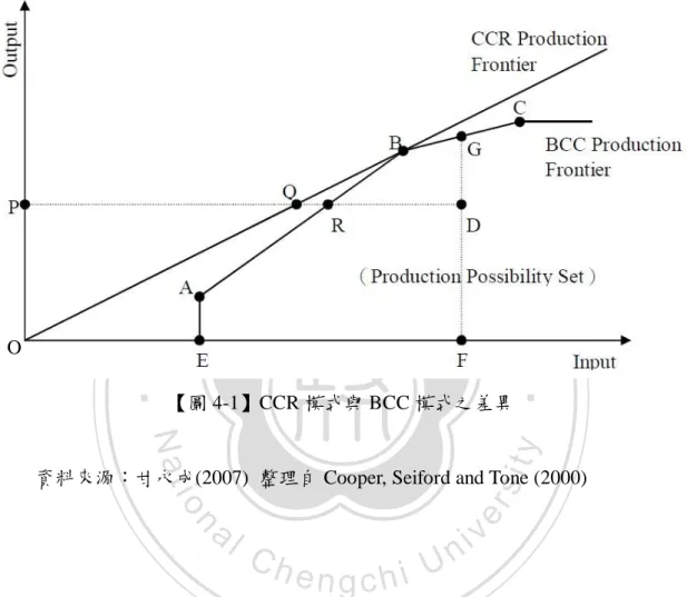 圖 4-1 以單一投入項與單一產出項為例，並假設有 A、B、C、D 四個決策 單位，OB 射線為 CCR 模式的生產前緣（Production Frontier），即固定規模報酬 之下的最適生產前緣；而由 A 點、B 點、C 點所圍成的包絡曲線，則是 BCC 模 式的生產前緣，即變動規模報酬之下的最適生產前緣。由圖 4-1 可知，在 CCR 模式之下，B 點為最有效率的決策單位，其相對效率值為 1；而在 BCC 模式下， A、B、C 點都是相對效率值為 1 的決策單位效率點。而以 D 點為例，可分別求 算出