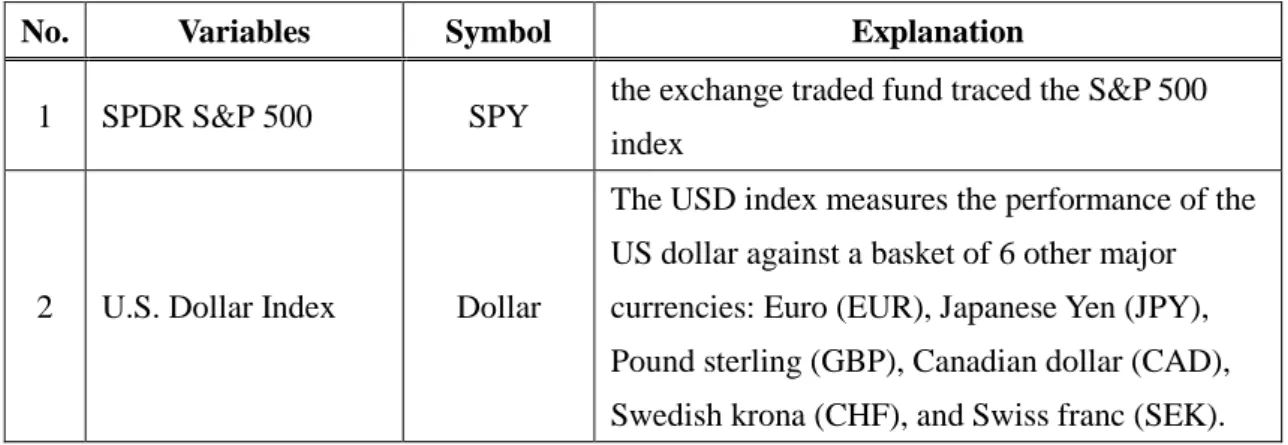 Table 3. U.S. financial market variables using in this paper 