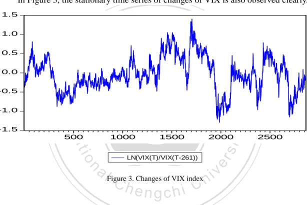 Figure 3. Changes of VIX index 