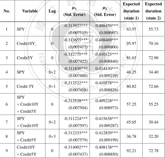 Table 8. Estimates of state-dependent parameters of nine models 