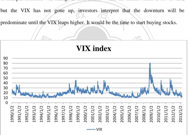 Figure 1. VIX index from 1990/1/2 to 2013/3/29 