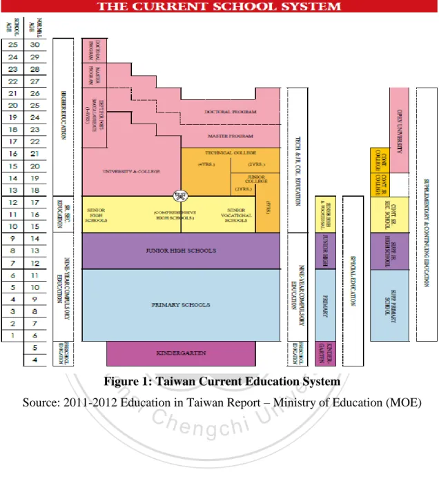Figure 1: Taiwan Current Education System 