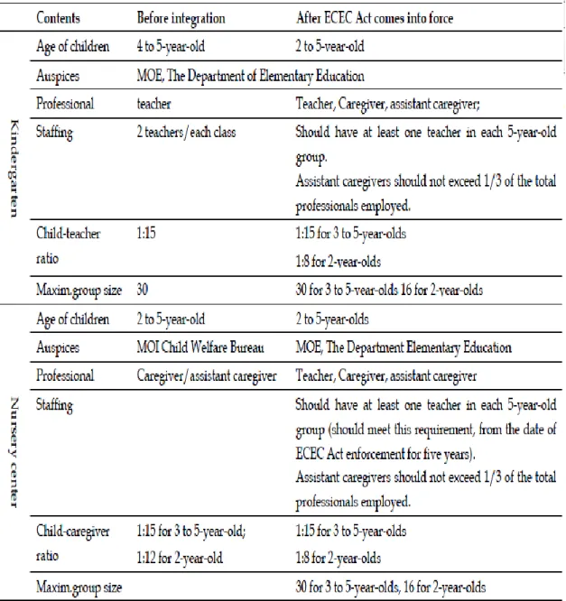 Table 3: Impact of the ECEC Act: 