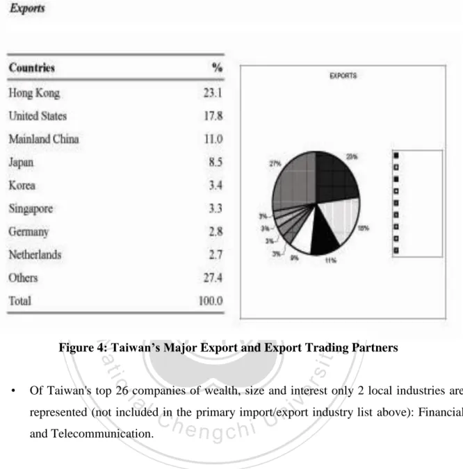 Figure 4: Taiwan’s Major Export and Export Trading Partners 