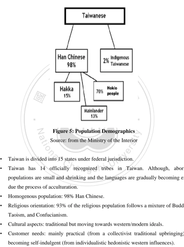 Figure 5: Population Demographics  Source: from the Ministry of the Interior 