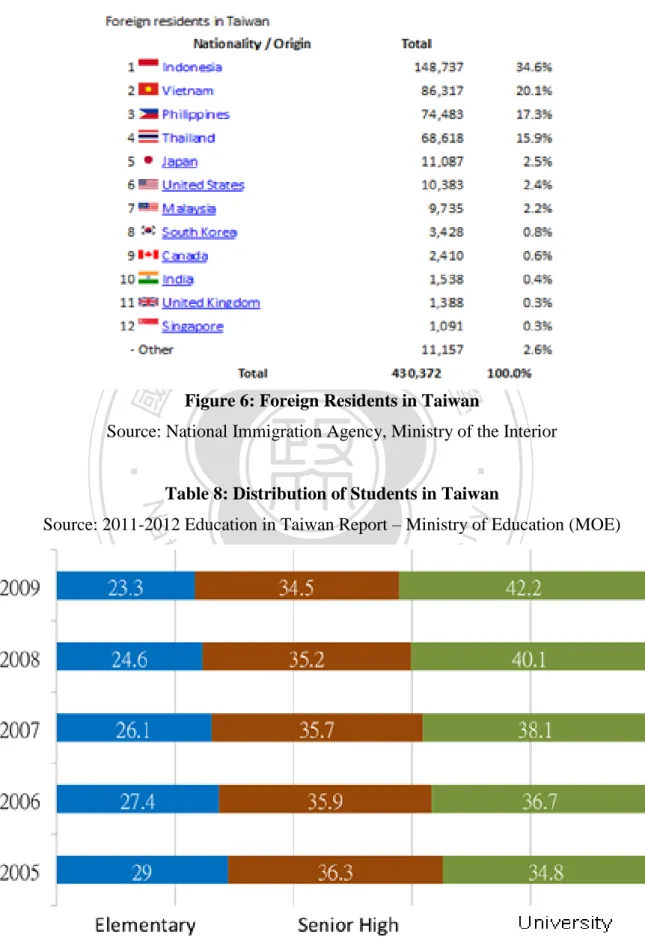 Figure 6: Foreign Residents in Taiwan 