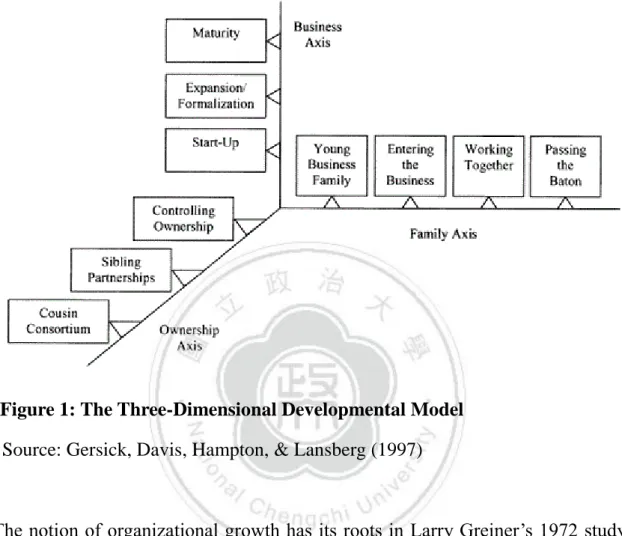Figure 1: The Three-Dimensional Developmental Model  Source: Gersick, Davis, Hampton, &amp; Lansberg (1997) 