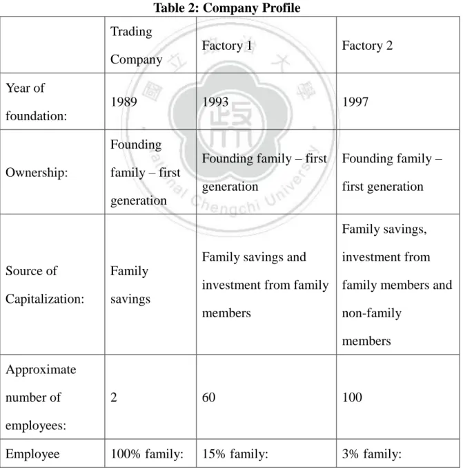 Table 2: Company Profile  Trading  Company  Factory 1  Factory 2  Year of  foundation:  1989  1993  1997  Ownership:  Founding  family – first  generation 