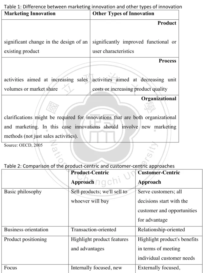 Table	  1:	  Difference	  between	  marketing	  innovation	  and	  other	  types	  of	  innovation	  	   Marketing Innovation  Other Types of Innovation 