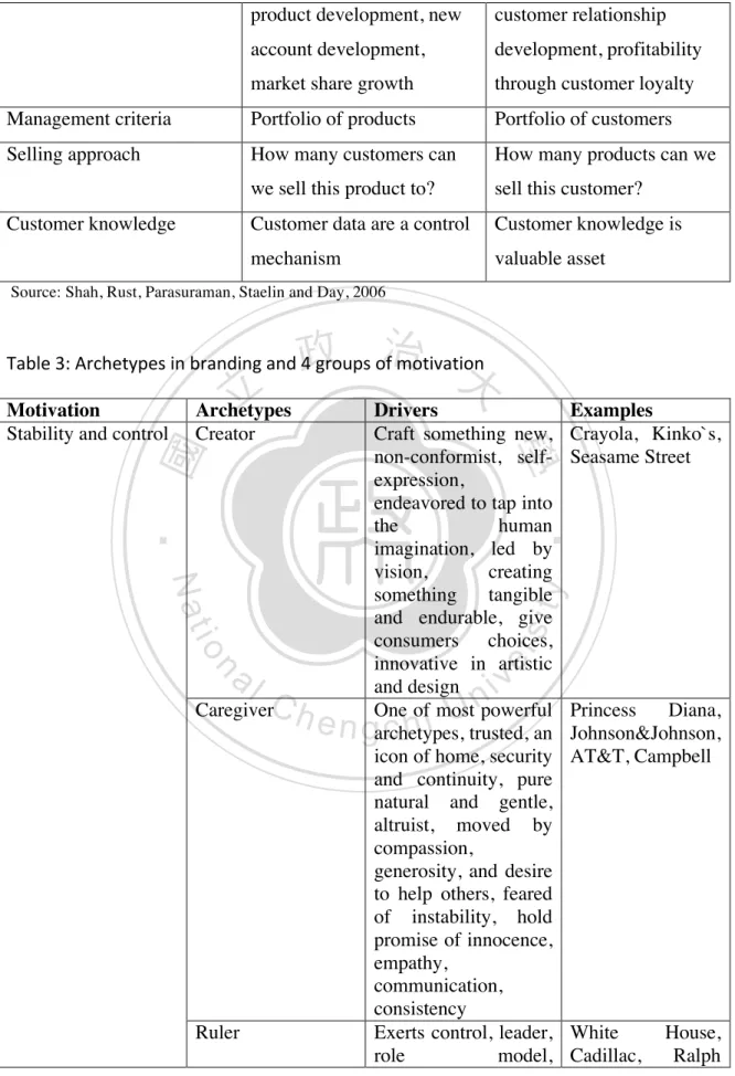 Table	  3:	  Archetypes	  in	  branding	  and	  4	  groups	  of	  motivation	  
