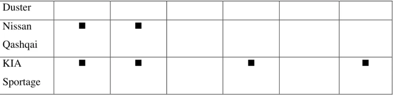 Table	  5:	  Technical	  specifications	  of	  Luxgen7	  SUV,	  Infiniti	  FX	  35	  and	  Mercedes-­‐Benz	  GLK	   350	  