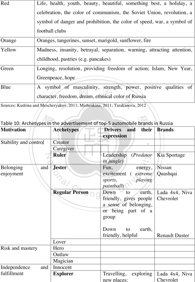 Table	  10:	  Archetypes	  in	  the	  advertisement	  of	  top-­‐5	  automobile	  brands	  in	  Russia	   Motivation  Archetypes   Drivers  and  their 