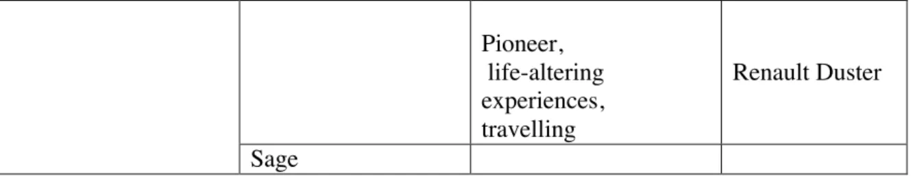 Table	  11:	  Archetypes	  in	  the	  advertisement	  of	  top-­‐5	  automobile	  brands	  in	  Russia	  and	  in	   the	  proposed	  advertisement	  for	  LUXGEN	  