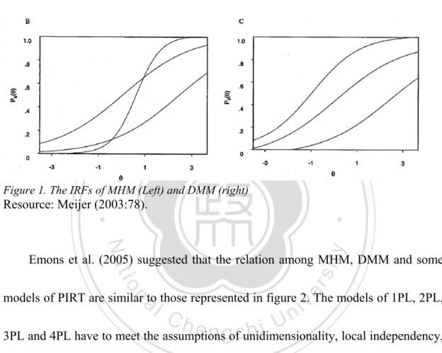 Figure 1. The IRFs of MHM (Left) and DMM (right)  Resource: Meijer (2003:78). 