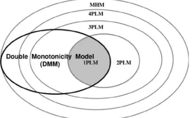 Figure 2. The relation among the models of PIRT and NIRT  Resource: Emons, Sijtsma, and Meijer, (2005:105)