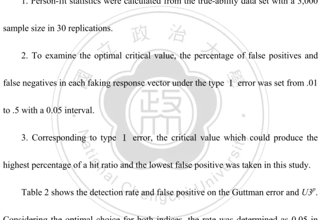 Table 2 shows the detection rate and false positive on the Guttman error and U3 p .  Considering the optimal choice for both indices, the rate was determined as 0.05 in  the type I error