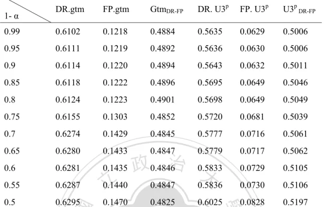 Table 2 Detection rate and false-positive rate of G p  and U3 p  for each type   error Ⅰ           1- α  DR.gtm FP.gtm  Gtm DR-FP DR