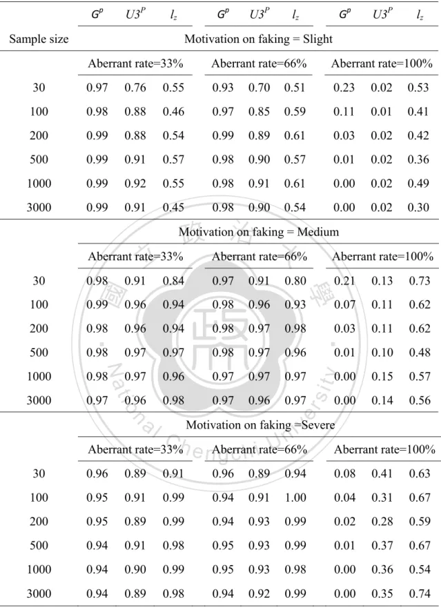 Table 3. The detection rate of three person-fit indices under Normal Distribution 