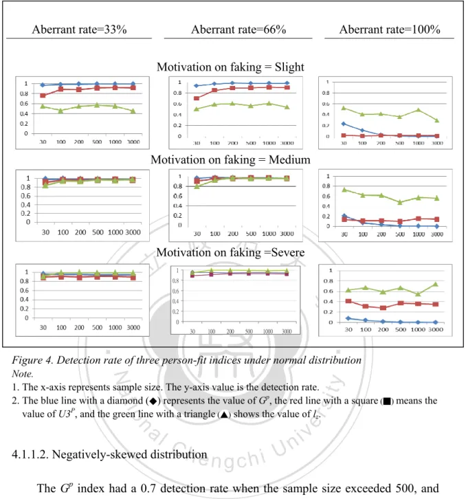 Figure 4. Detection rate of three person-fit indices under normal distribution  Note.  