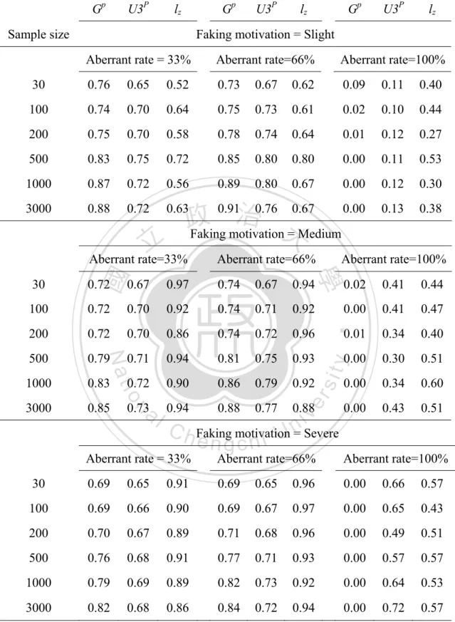 Table 4 Detection rate of three person-fit indices under a negatively-skewed  distribution 