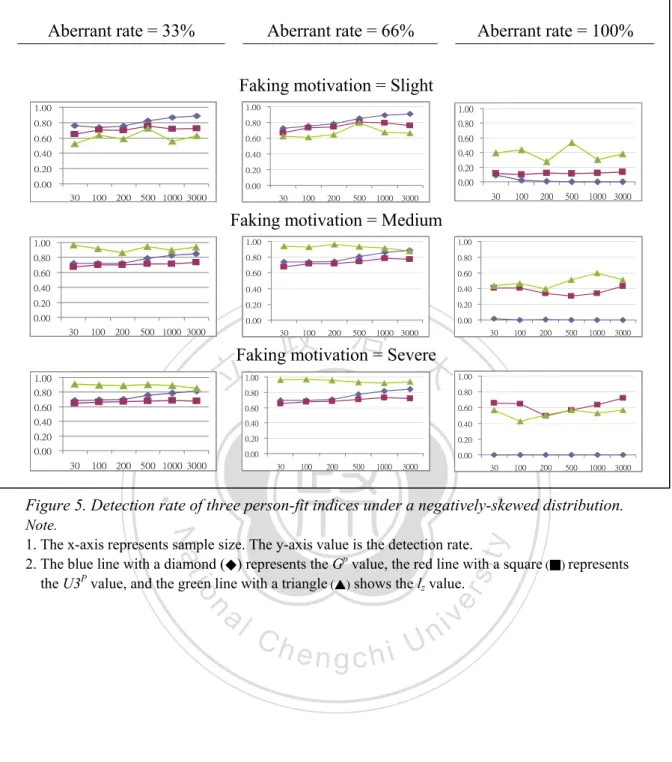 Figure 5. Detection rate of three person-fit indices under a negatively-skewed distribution