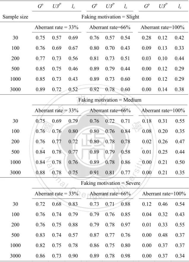 Table 5 Detection rate of three person-fit indices under platykurtic distribution 