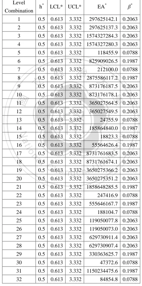 Table 2-5 shows the optimal solutions for these 32 combinations of 10 parameters that  we set n = 4,    0 