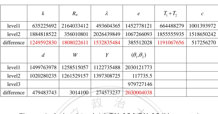 Table 2- 6. The Values of  EA *   for Each Parameter. 
