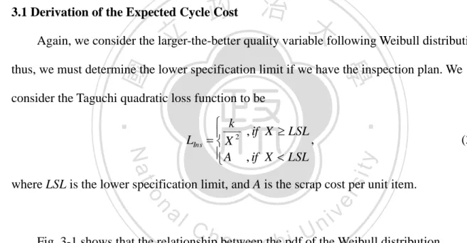 Fig. 3-1 shows that the relationship between the pdf of the Weibull distribution, 