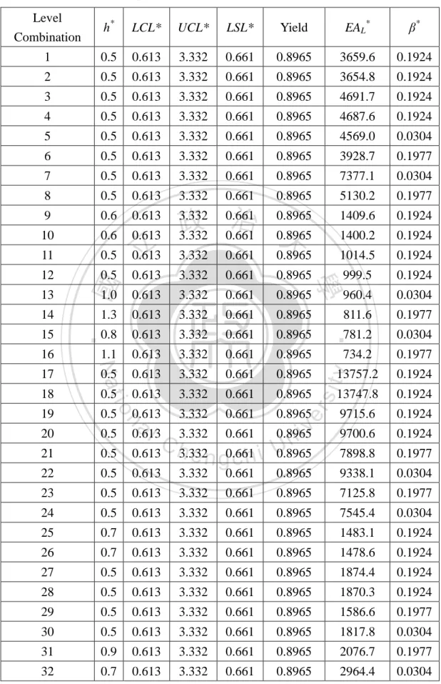 Table 3- 3. Optimal Solutions for Each Level Combination  Level  Combination  h *  LCL*  UCL*  LSL*  Yield  EA L * β * 1  0.5  0.613  3.332  0.661  0.8965  3659.6  0.1924  2  0.5  0.613  3.332  0.661  0.8965  3654.8  0.1924  3  0.5  0.613  3.332  0.661  0.