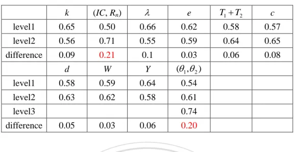 Table 3- 4. The Values of  h *   for Each Parameter. 