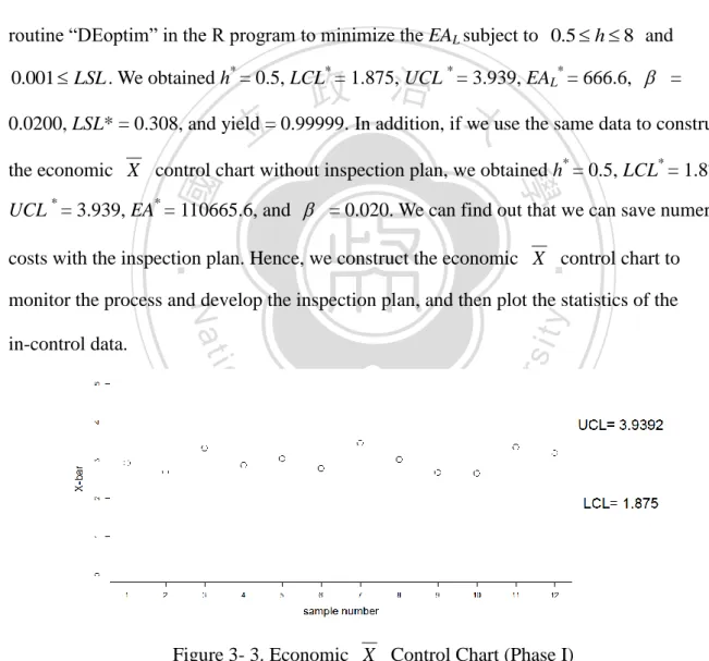 Figure 3- 3. Economic  X   Control Chart (Phase I) 