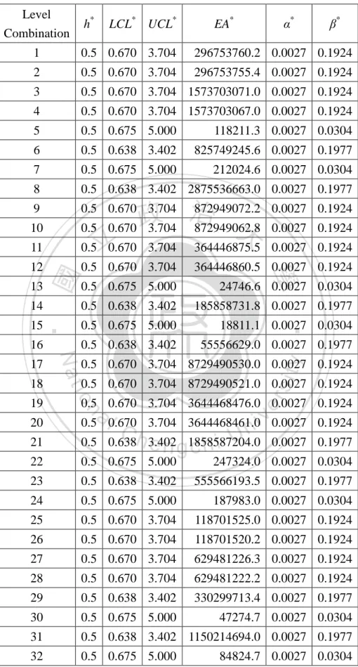 Table 4- 1. Optimal Solutions for Each Level Combination  Level  Combination  h *  LCL *   UCL * EA * α * β * 1  0.5  0.670  3.704  296753760.2  0.0027  0.1924  2  0.5  0.670  3.704  296753755.4  0.0027  0.1924  3  0.5  0.670  3.704  1573703071.0  0.0027  