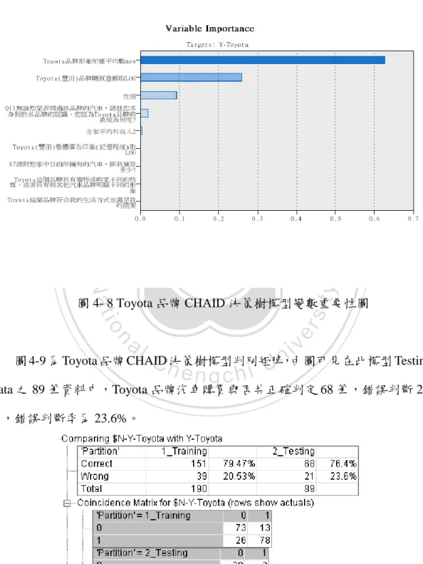 圖 4- 9 Toyota 品牌 CHAID 決策樹模型判別矩陣圖 