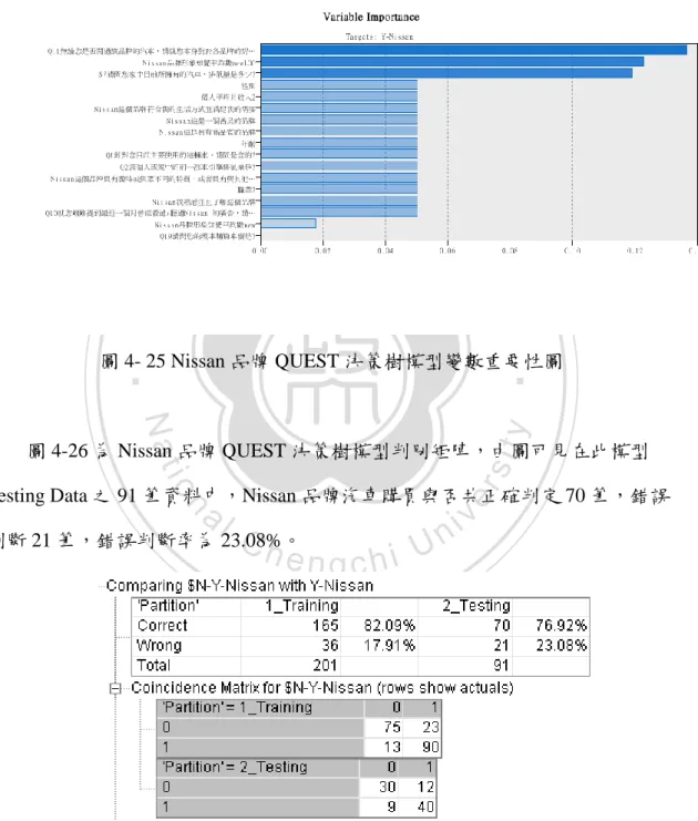 圖 4- 26 Nissan 品牌 QUEST 決策樹模型判別矩陣圖 