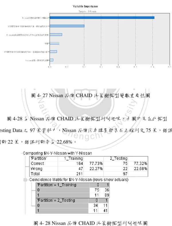 圖 4- 28 Nissan 品牌 CHAID 決策樹模型判別矩陣圖 