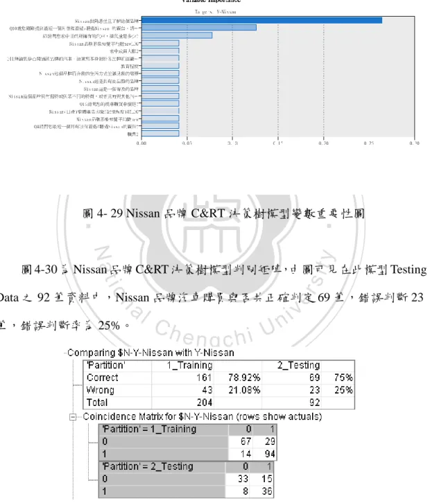 圖 4- 30 Nissan 品牌 C&amp;RT 決策樹模型判別矩陣圖 
