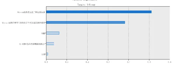 圖 4- 36 Nissan 品牌 Backward 邏輯斯迴歸模型判別矩陣圖 
