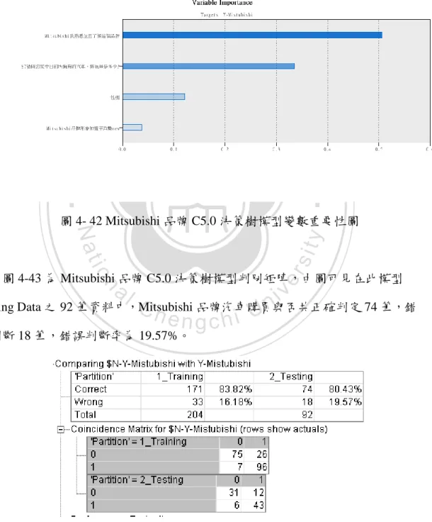 圖 4- 43 Mitsubishi 品牌 C5.0 決策樹模型判別矩陣圖 